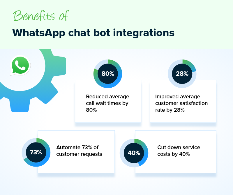  WhatsApp marketing chatbots to increase sales, enhance customer satisfaction